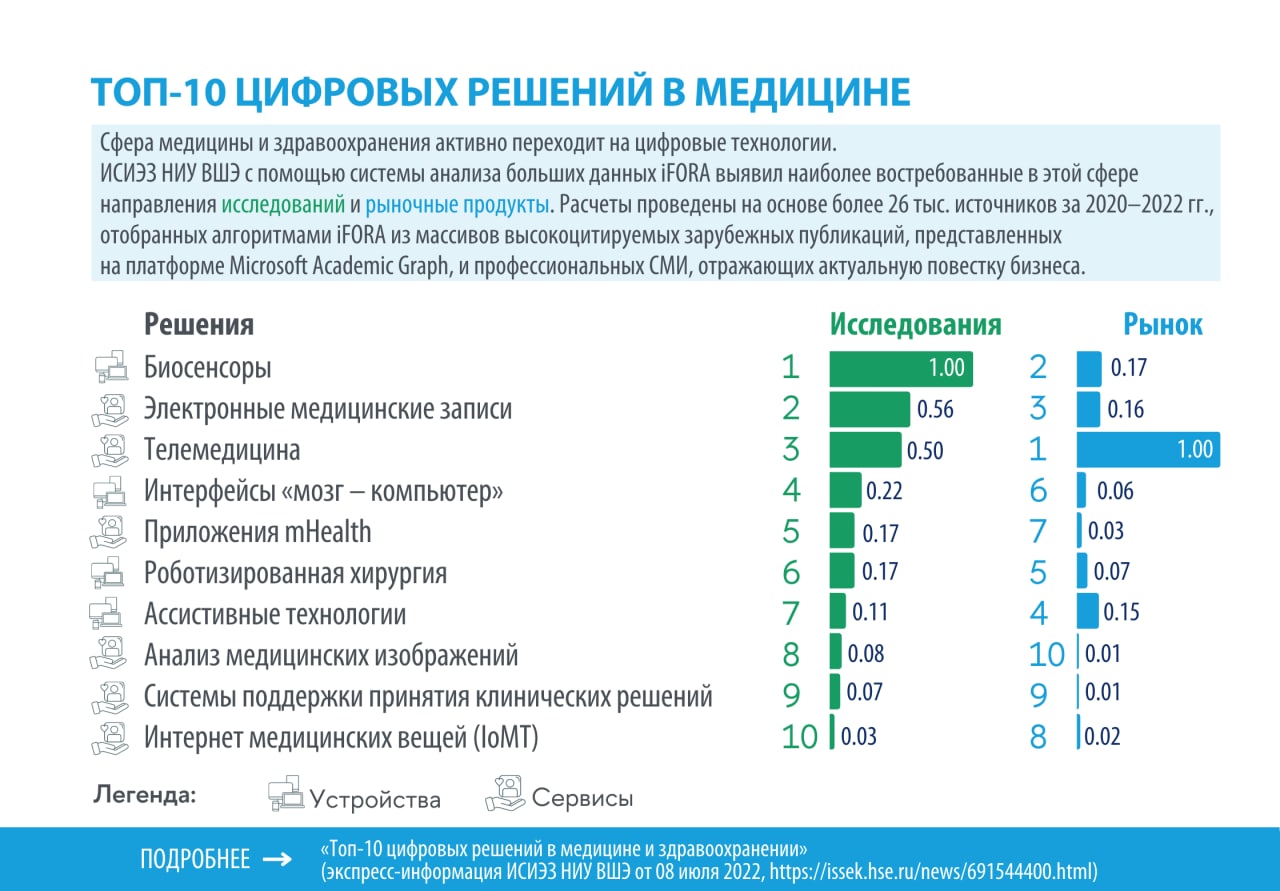 Перспективные направления в медицине